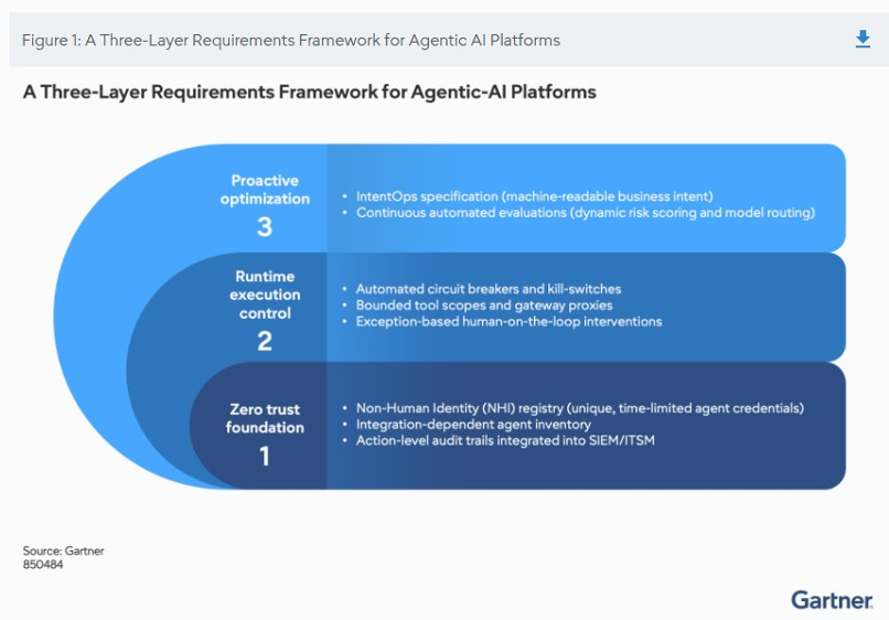 Figure1GartnerAIAgent Figure1GartnerAIAgent